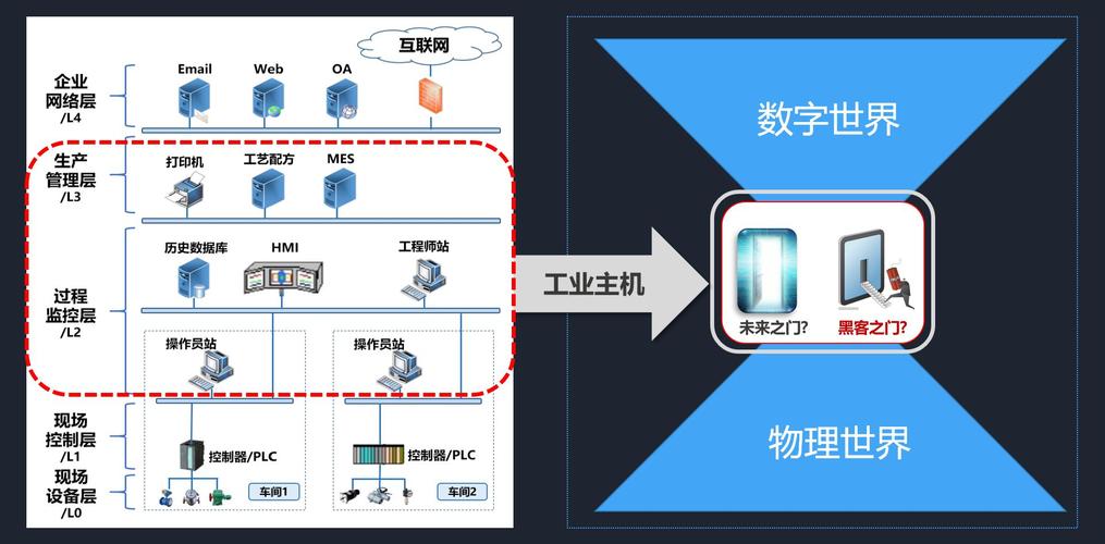 奇安信副总裁左英男:工业主机和工业大数据是工业互联网安全防护的两